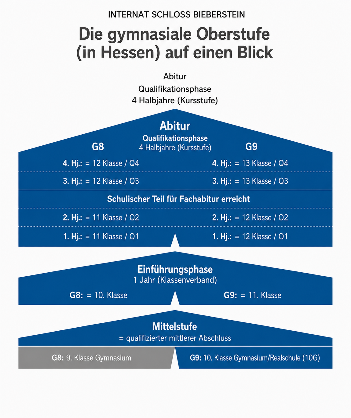 Blaue Infografik zur gymnasialen Oberstufe in Hessen mit G8 und G9 Stufen und Abiturabschluss